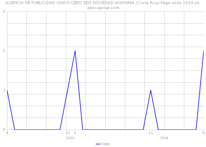 AGENCIA DE PUBLICIDAD CINCO CERO SEIS SOCIEDAD ANONIMA (Costa Rica) Page visits 2024 