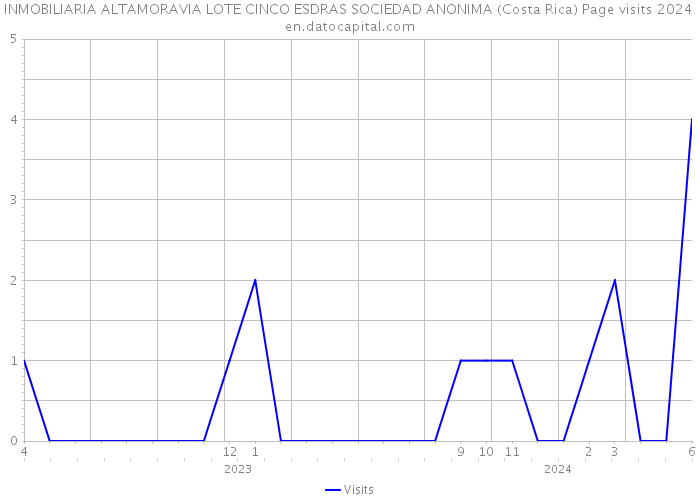 INMOBILIARIA ALTAMORAVIA LOTE CINCO ESDRAS SOCIEDAD ANONIMA (Costa Rica) Page visits 2024 