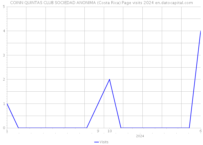 COINN QUINTAS CLUB SOCIEDAD ANONIMA (Costa Rica) Page visits 2024 