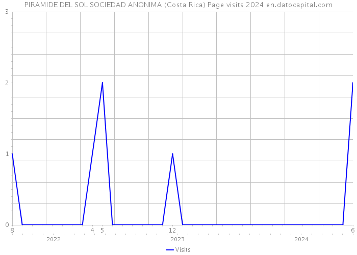 PIRAMIDE DEL SOL SOCIEDAD ANONIMA (Costa Rica) Page visits 2024 
