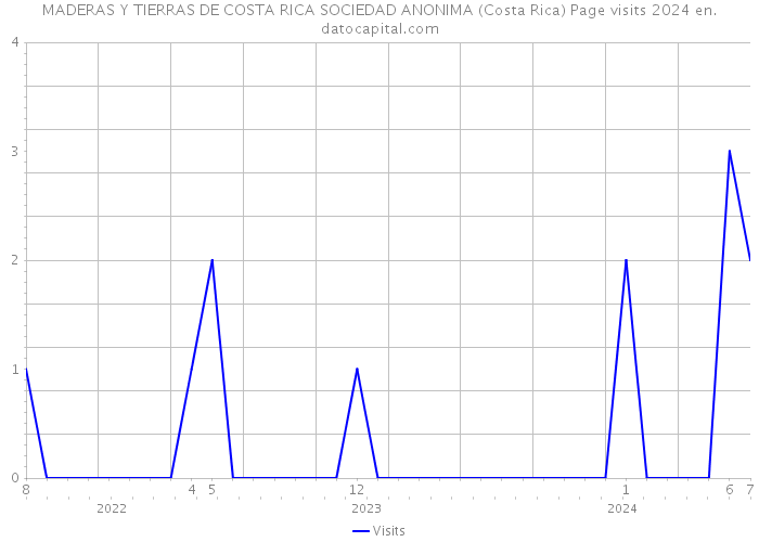 MADERAS Y TIERRAS DE COSTA RICA SOCIEDAD ANONIMA (Costa Rica) Page visits 2024 
