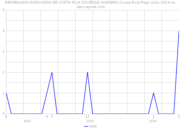 INMOBILIARIA ROSAVARSA DE COSTA RICA SOCIEDAD ANONIMA (Costa Rica) Page visits 2024 