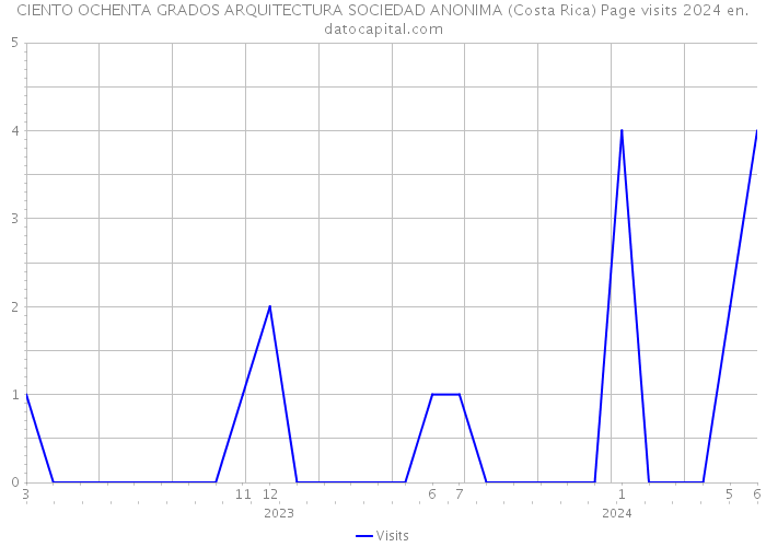 CIENTO OCHENTA GRADOS ARQUITECTURA SOCIEDAD ANONIMA (Costa Rica) Page visits 2024 