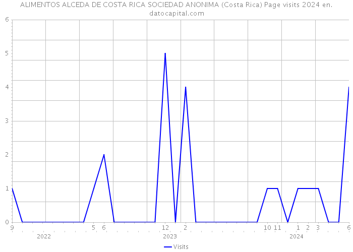 ALIMENTOS ALCEDA DE COSTA RICA SOCIEDAD ANONIMA (Costa Rica) Page visits 2024 
