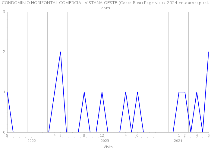 CONDOMINIO HORIZONTAL COMERCIAL VISTANA OESTE (Costa Rica) Page visits 2024 