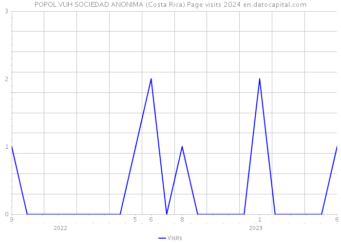 POPOL VUH SOCIEDAD ANONIMA (Costa Rica) Page visits 2024 