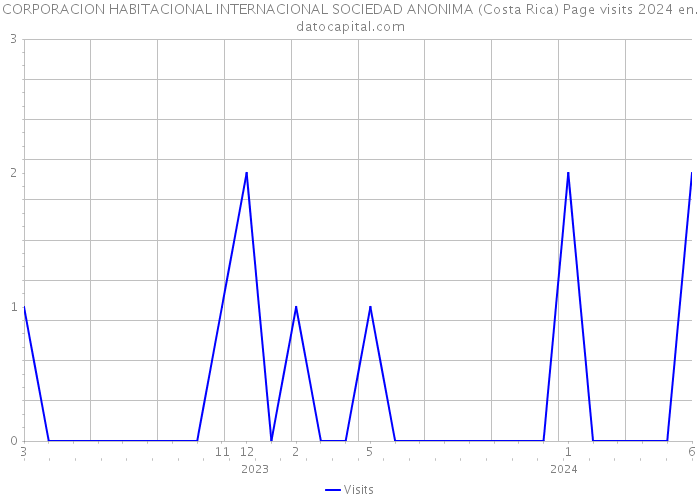 CORPORACION HABITACIONAL INTERNACIONAL SOCIEDAD ANONIMA (Costa Rica) Page visits 2024 