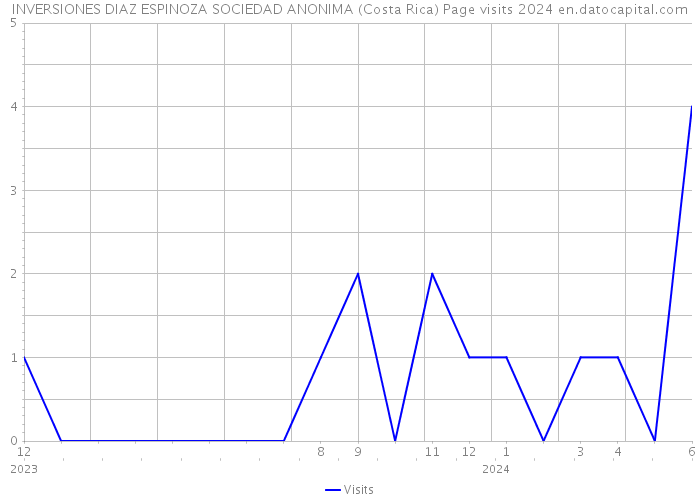 INVERSIONES DIAZ ESPINOZA SOCIEDAD ANONIMA (Costa Rica) Page visits 2024 