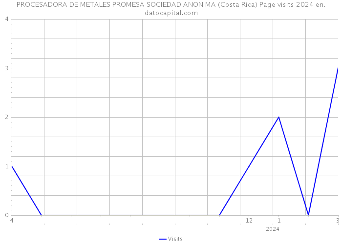 PROCESADORA DE METALES PROMESA SOCIEDAD ANONIMA (Costa Rica) Page visits 2024 