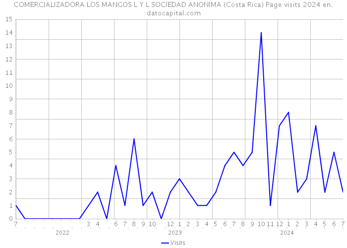 COMERCIALIZADORA LOS MANGOS L Y L SOCIEDAD ANONIMA (Costa Rica) Page visits 2024 