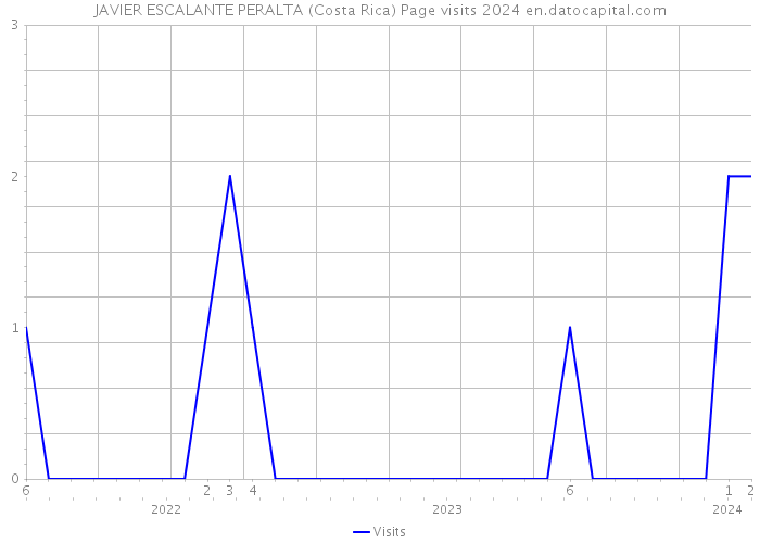 JAVIER ESCALANTE PERALTA (Costa Rica) Page visits 2024 