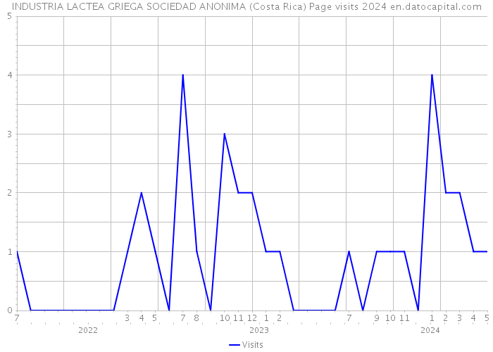 INDUSTRIA LACTEA GRIEGA SOCIEDAD ANONIMA (Costa Rica) Page visits 2024 