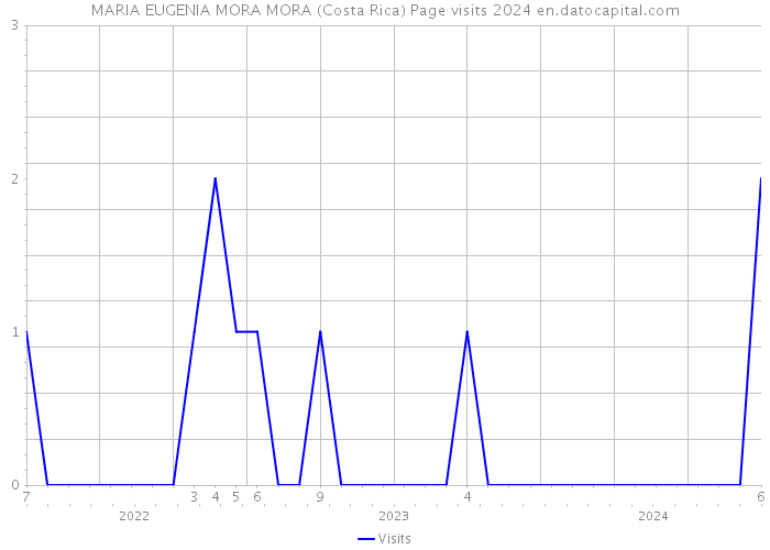 MARIA EUGENIA MORA MORA (Costa Rica) Page visits 2024 