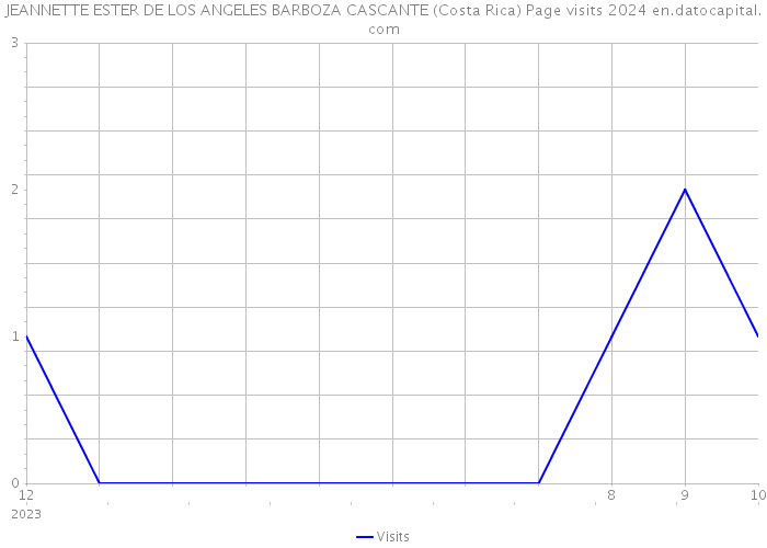 JEANNETTE ESTER DE LOS ANGELES BARBOZA CASCANTE (Costa Rica) Page visits 2024 