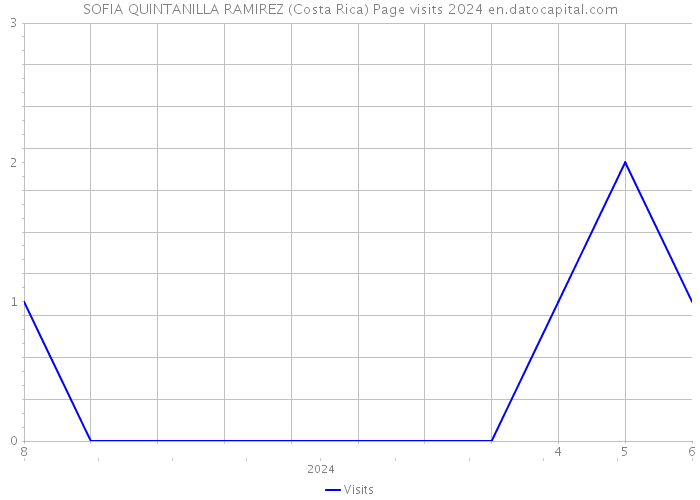 SOFIA QUINTANILLA RAMIREZ (Costa Rica) Page visits 2024 