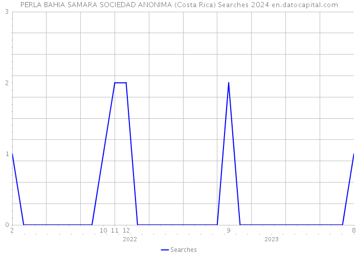 PERLA BAHIA SAMARA SOCIEDAD ANONIMA (Costa Rica) Searches 2024 