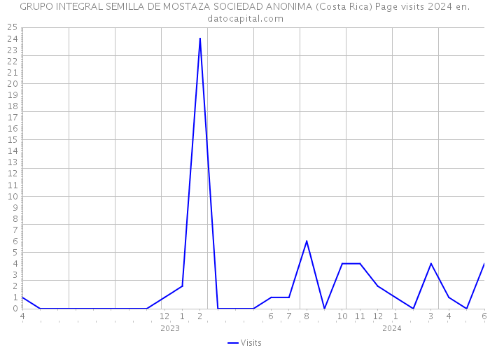 GRUPO INTEGRAL SEMILLA DE MOSTAZA SOCIEDAD ANONIMA (Costa Rica) Page visits 2024 