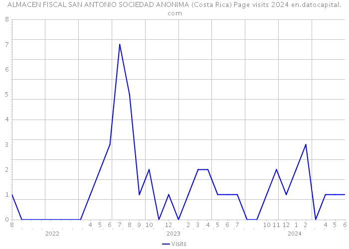 ALMACEN FISCAL SAN ANTONIO SOCIEDAD ANONIMA (Costa Rica) Page visits 2024 