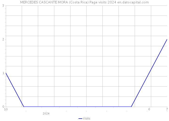 MERCEDES CASCANTE MORA (Costa Rica) Page visits 2024 