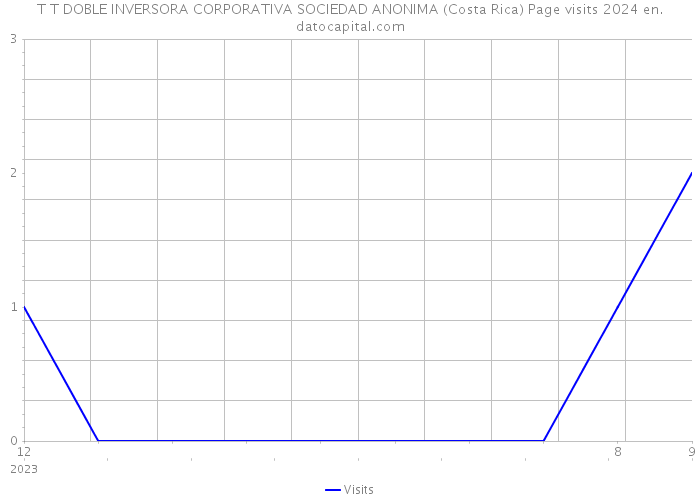 T T DOBLE INVERSORA CORPORATIVA SOCIEDAD ANONIMA (Costa Rica) Page visits 2024 