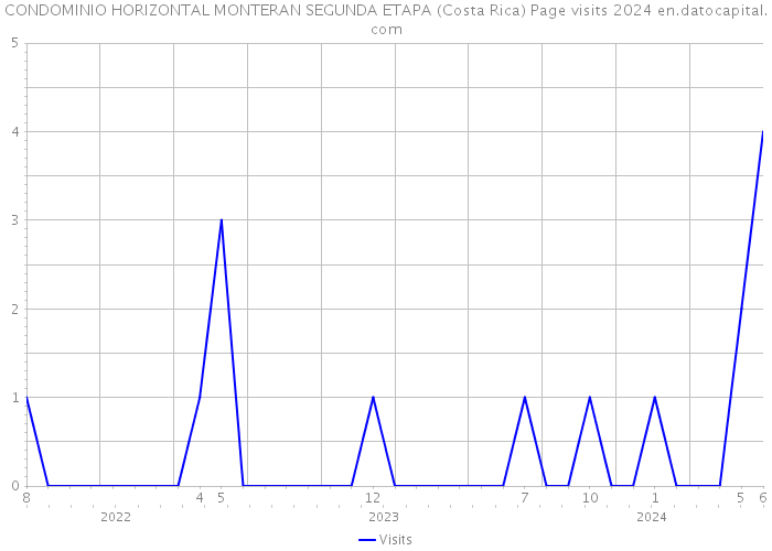 CONDOMINIO HORIZONTAL MONTERAN SEGUNDA ETAPA (Costa Rica) Page visits 2024 