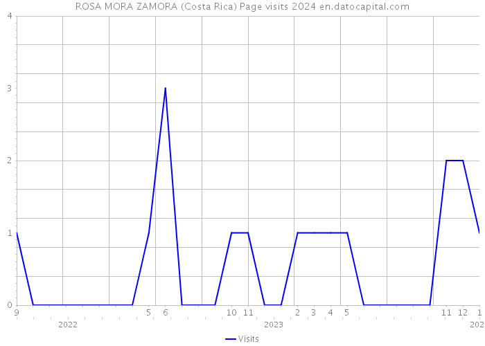 ROSA MORA ZAMORA (Costa Rica) Page visits 2024 