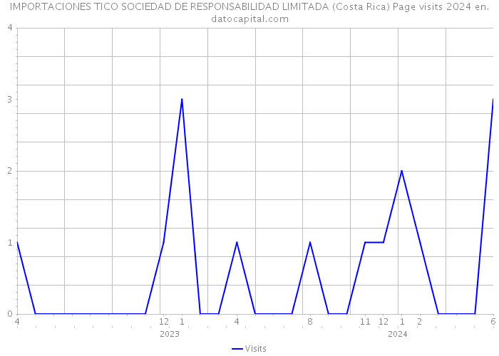 IMPORTACIONES TICO SOCIEDAD DE RESPONSABILIDAD LIMITADA (Costa Rica) Page visits 2024 