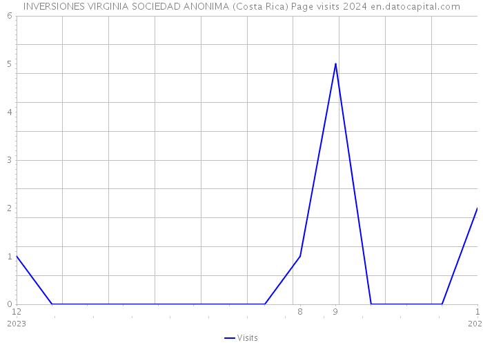 INVERSIONES VIRGINIA SOCIEDAD ANONIMA (Costa Rica) Page visits 2024 