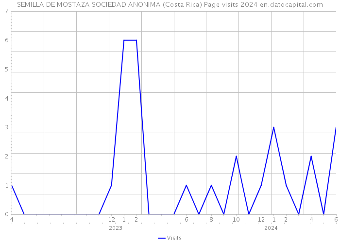 SEMILLA DE MOSTAZA SOCIEDAD ANONIMA (Costa Rica) Page visits 2024 