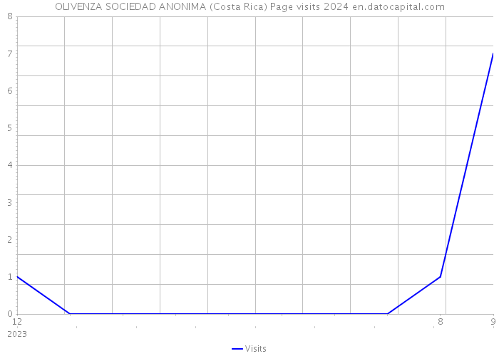 OLIVENZA SOCIEDAD ANONIMA (Costa Rica) Page visits 2024 