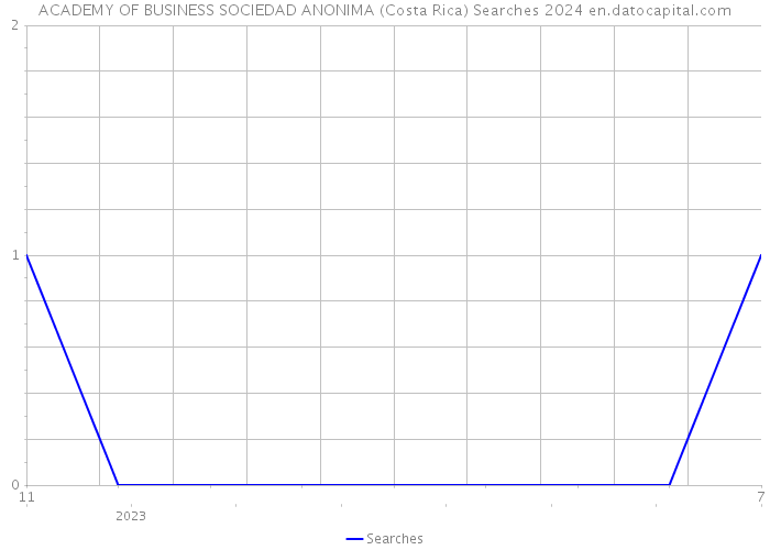 ACADEMY OF BUSINESS SOCIEDAD ANONIMA (Costa Rica) Searches 2024 