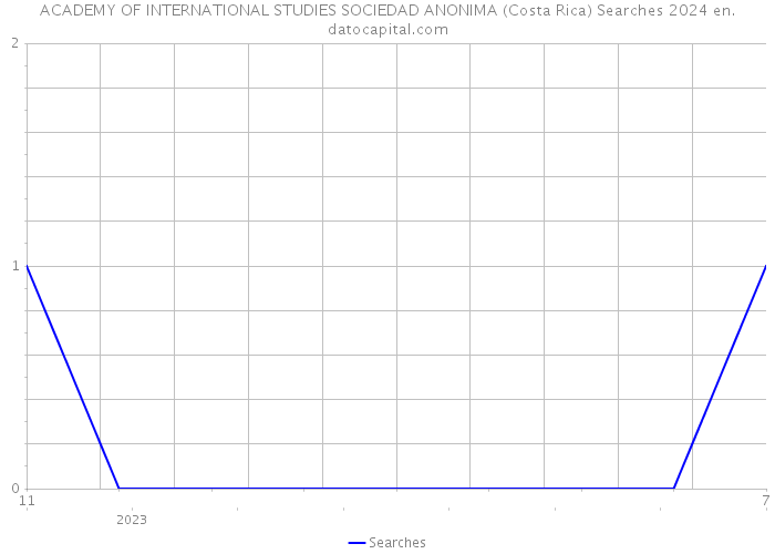 ACADEMY OF INTERNATIONAL STUDIES SOCIEDAD ANONIMA (Costa Rica) Searches 2024 