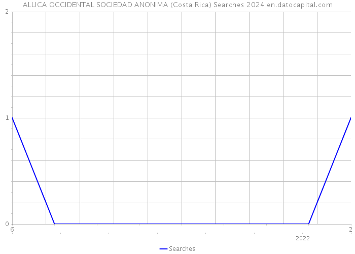 ALLICA OCCIDENTAL SOCIEDAD ANONIMA (Costa Rica) Searches 2024 