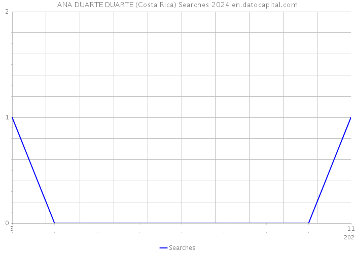 ANA DUARTE DUARTE (Costa Rica) Searches 2024 