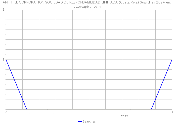 ANT HILL CORPORATION SOCIEDAD DE RESPONSABILIDAD LIMITADA (Costa Rica) Searches 2024 