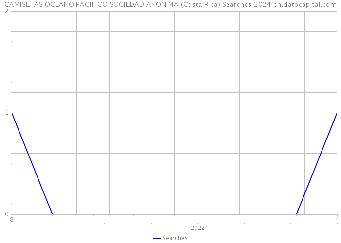 CAMISETAS OCEANO PACIFICO SOCIEDAD ANONIMA (Costa Rica) Searches 2024 