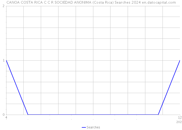 CANOA COSTA RICA C C R SOCIEDAD ANONIMA (Costa Rica) Searches 2024 