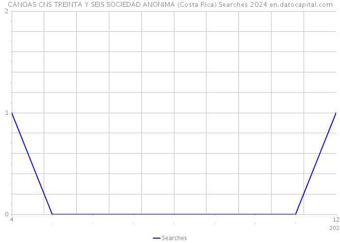 CANOAS CNS TREINTA Y SEIS SOCIEDAD ANONIMA (Costa Rica) Searches 2024 