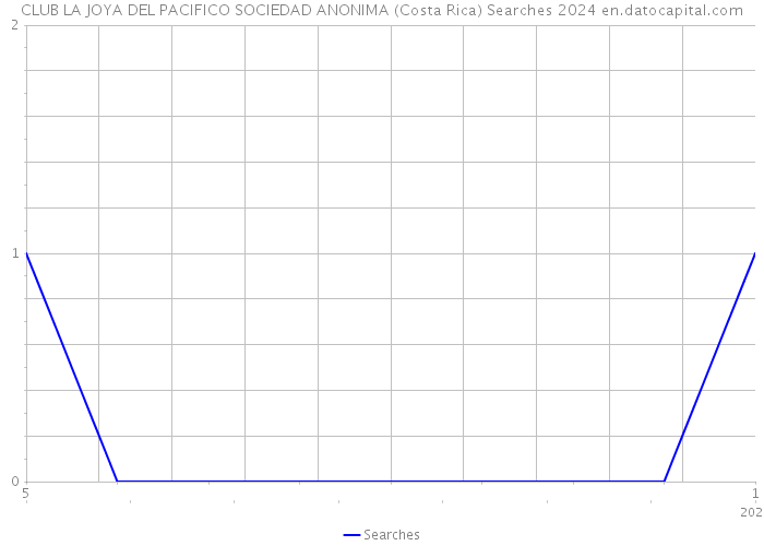 CLUB LA JOYA DEL PACIFICO SOCIEDAD ANONIMA (Costa Rica) Searches 2024 