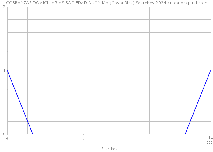 COBRANZAS DOMICILIARIAS SOCIEDAD ANONIMA (Costa Rica) Searches 2024 