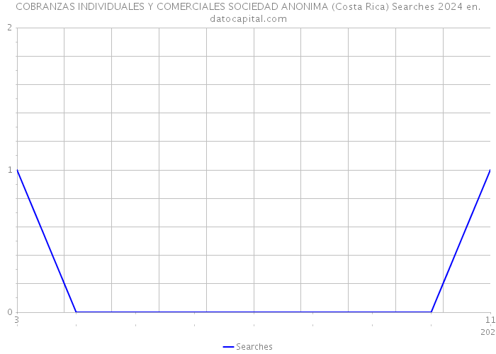 COBRANZAS INDIVIDUALES Y COMERCIALES SOCIEDAD ANONIMA (Costa Rica) Searches 2024 