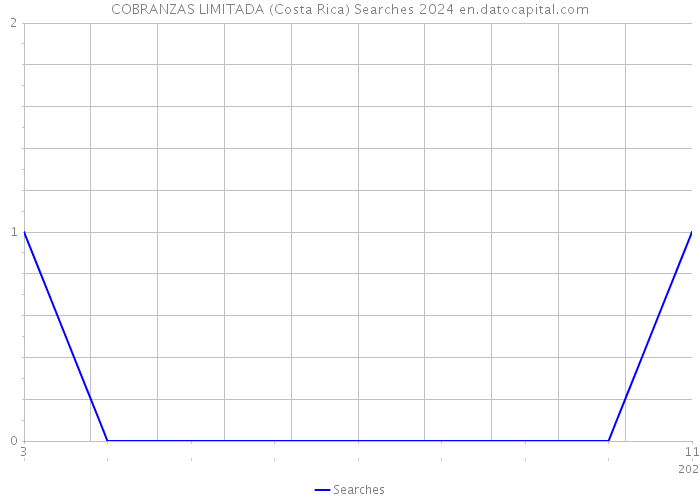 COBRANZAS LIMITADA (Costa Rica) Searches 2024 
