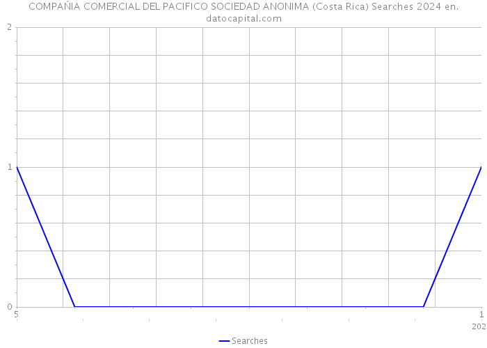 COMPAŃIA COMERCIAL DEL PACIFICO SOCIEDAD ANONIMA (Costa Rica) Searches 2024 