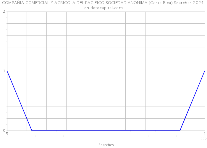 COMPAŃIA COMERCIAL Y AGRICOLA DEL PACIFICO SOCIEDAD ANONIMA (Costa Rica) Searches 2024 