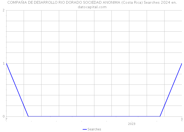 COMPAŃIA DE DESARROLLO RIO DORADO SOCIEDAD ANONIMA (Costa Rica) Searches 2024 