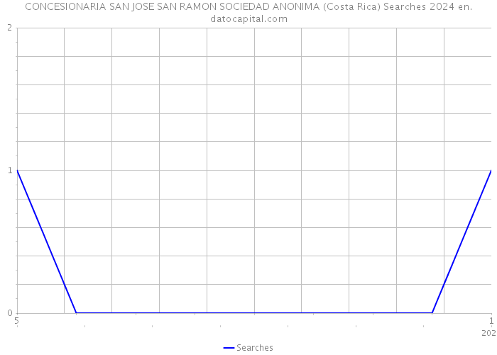 CONCESIONARIA SAN JOSE SAN RAMON SOCIEDAD ANONIMA (Costa Rica) Searches 2024 