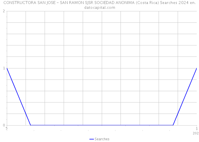 CONSTRUCTORA SAN JOSE - SAN RAMON SJSR SOCIEDAD ANONIMA (Costa Rica) Searches 2024 