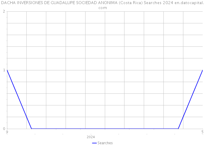 DACHA INVERSIONES DE GUADALUPE SOCIEDAD ANONIMA (Costa Rica) Searches 2024 