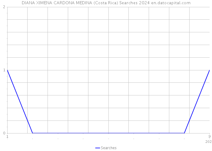 DIANA XIMENA CARDONA MEDINA (Costa Rica) Searches 2024 
