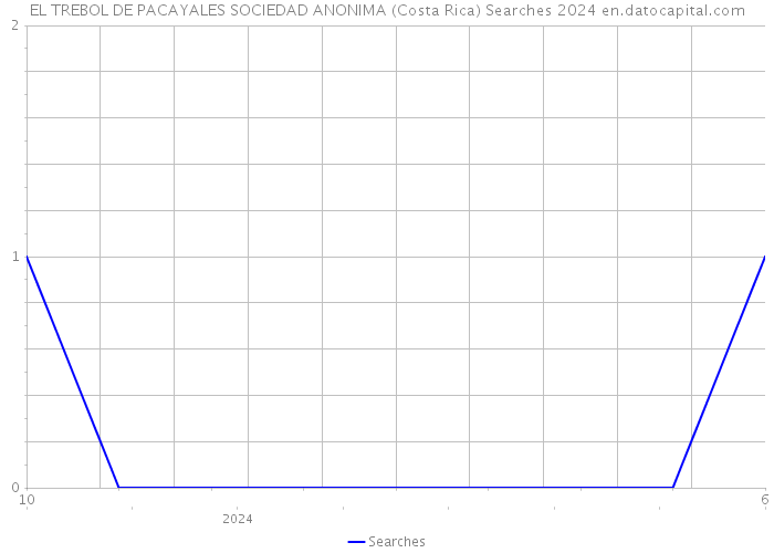 EL TREBOL DE PACAYALES SOCIEDAD ANONIMA (Costa Rica) Searches 2024 